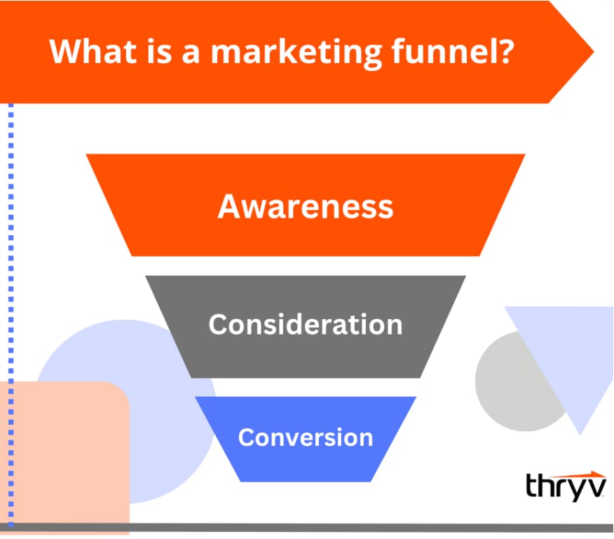 marketing trends for 2024 - marketing funnel explanation